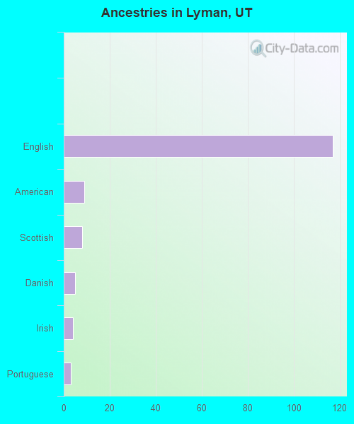 Ancestries in Lyman, UT