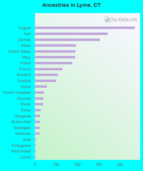 Ancestries in Lyme, CT