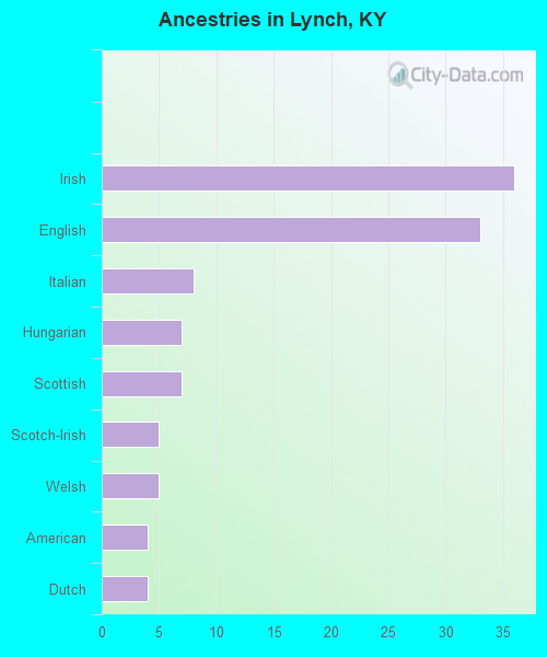 Ancestries in Lynch, KY