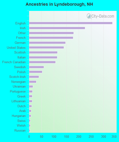 Ancestries in Lyndeborough, NH