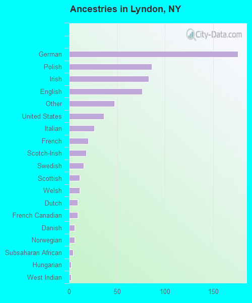 Ancestries in Lyndon, NY