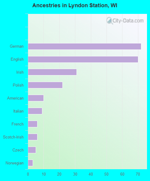 Ancestries in Lyndon Station, WI