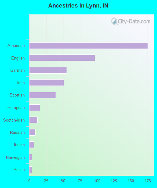 Ancestries in Lynn, IN