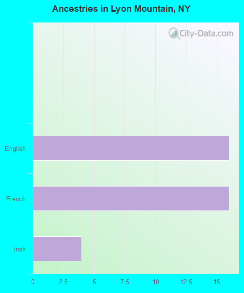 Ancestries in Lyon Mountain, NY