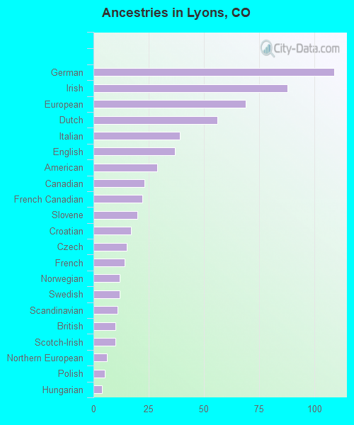 Ancestries in Lyons, CO