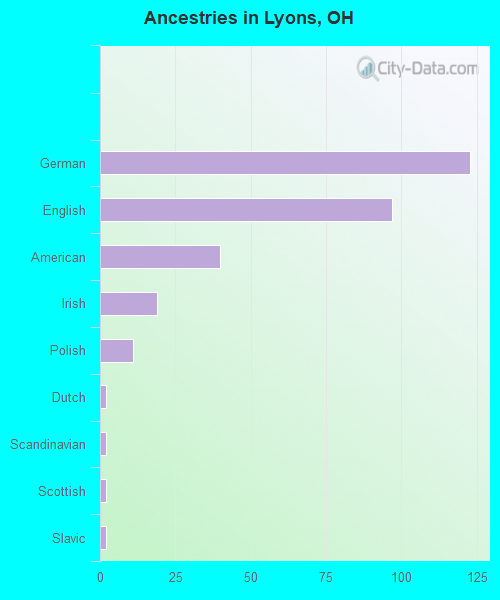 Ancestries in Lyons, OH
