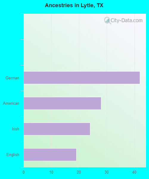 Ancestries in Lytle, TX