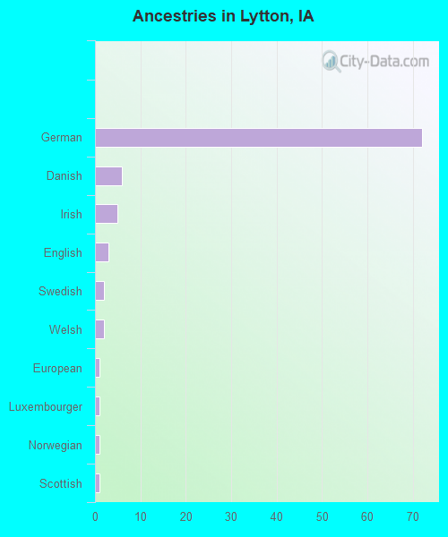 Ancestries in Lytton, IA