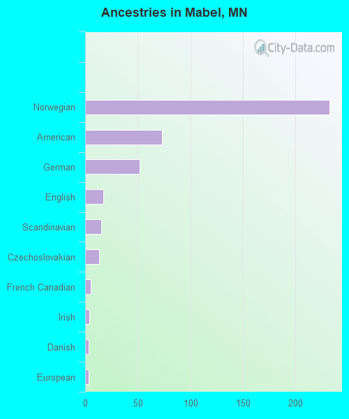 Ancestries in Mabel, MN