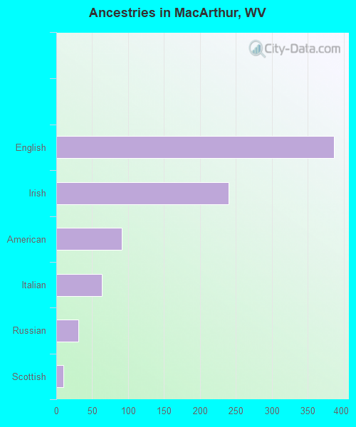 Ancestries in MacArthur, WV