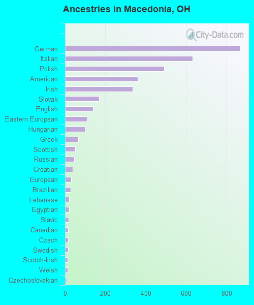 Ancestries in Macedonia, OH