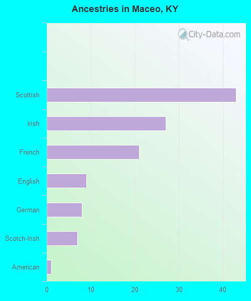 Ancestries in Maceo, KY