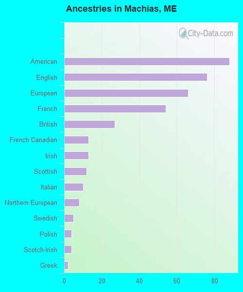 Ancestries in Machias, ME