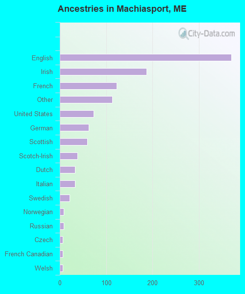 Ancestries in Machiasport, ME