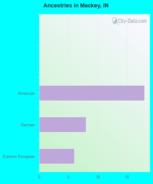 Ancestries in Mackey, IN