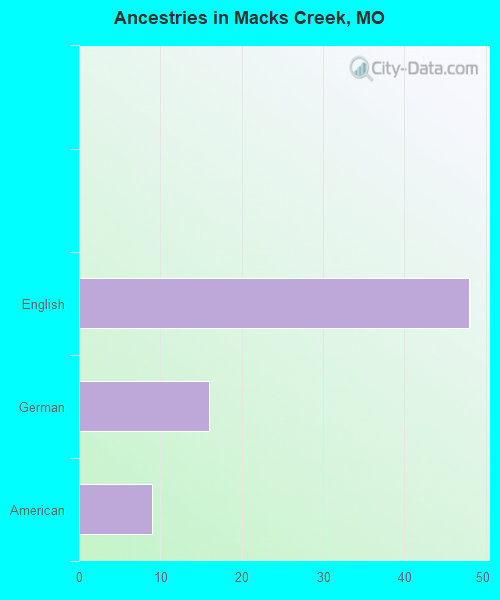 Ancestries in Macks Creek, MO