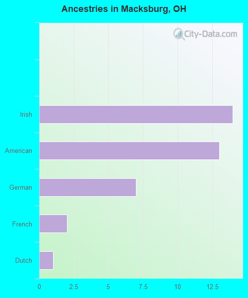 Ancestries in Macksburg, OH