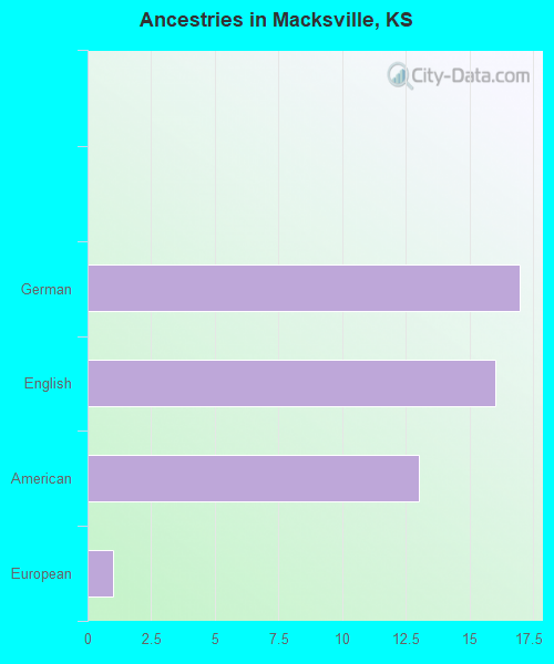 Ancestries in Macksville, KS