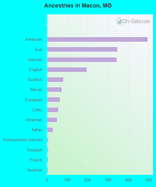 Ancestries in Macon, MO
