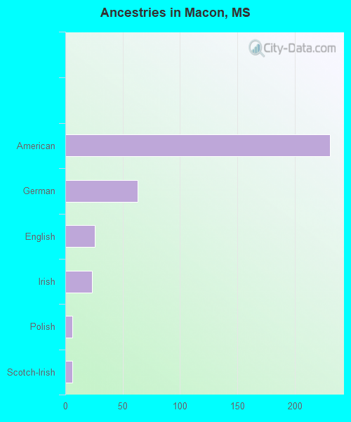 Ancestries in Macon, MS