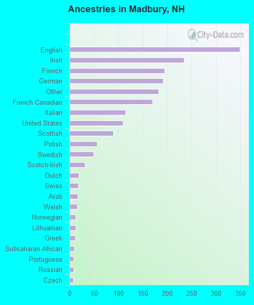Ancestries in Madbury, NH