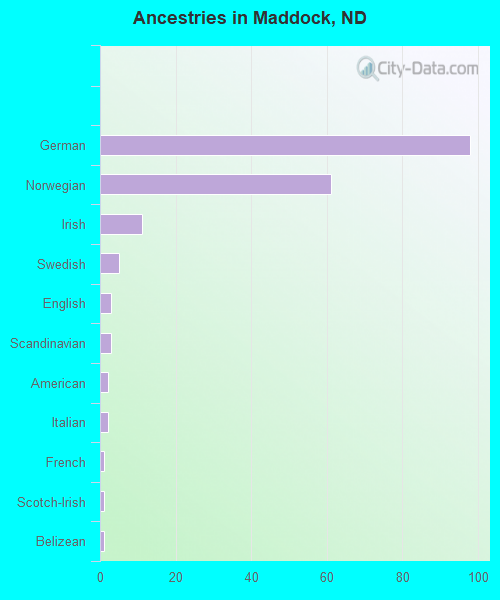 Ancestries in Maddock, ND