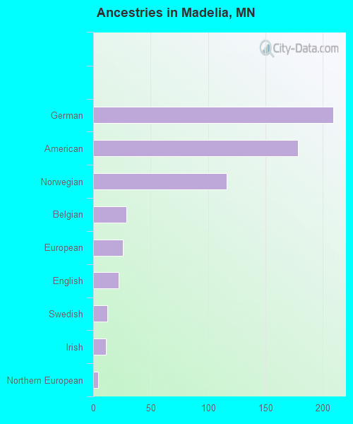 Ancestries in Madelia, MN