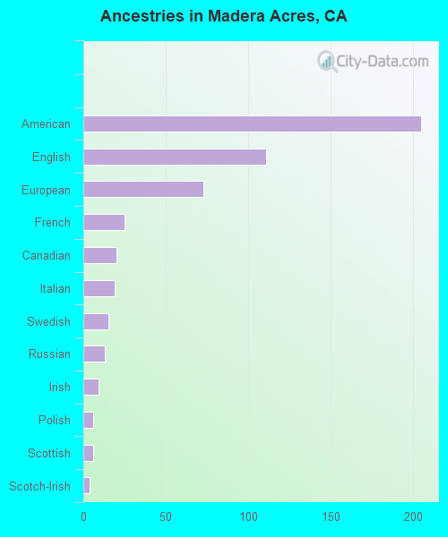 Ancestries in Madera Acres, CA