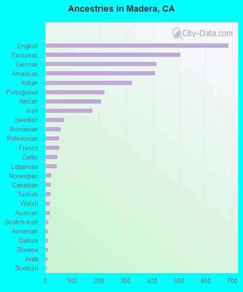 Ancestries in Madera, CA