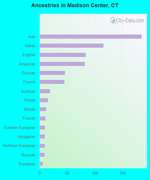 Ancestries in Madison Center, CT