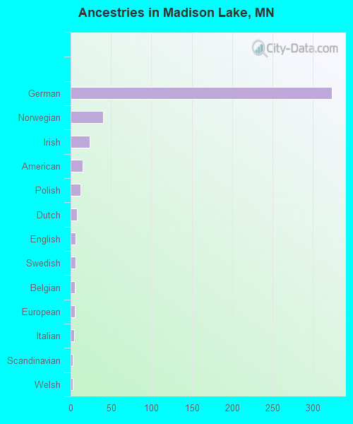 Ancestries in Madison Lake, MN