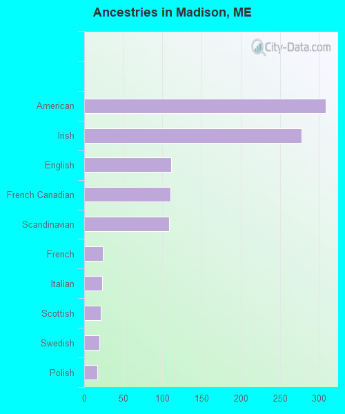 Ancestries in Madison, ME