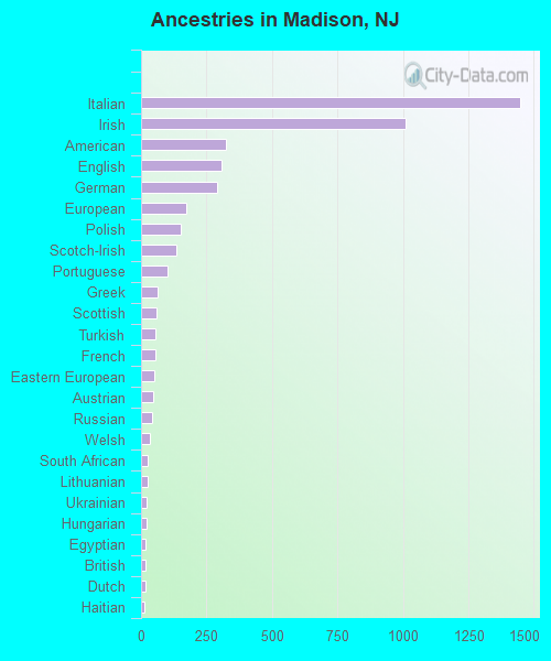 Ancestries in Madison, NJ