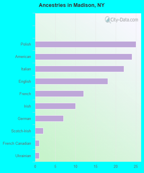 Ancestries in Madison, NY