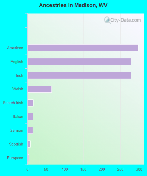 Ancestries in Madison, WV