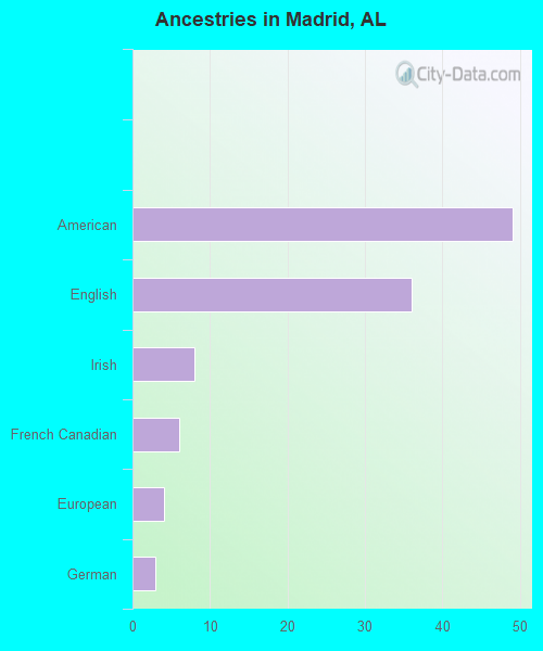 Ancestries in Madrid, AL