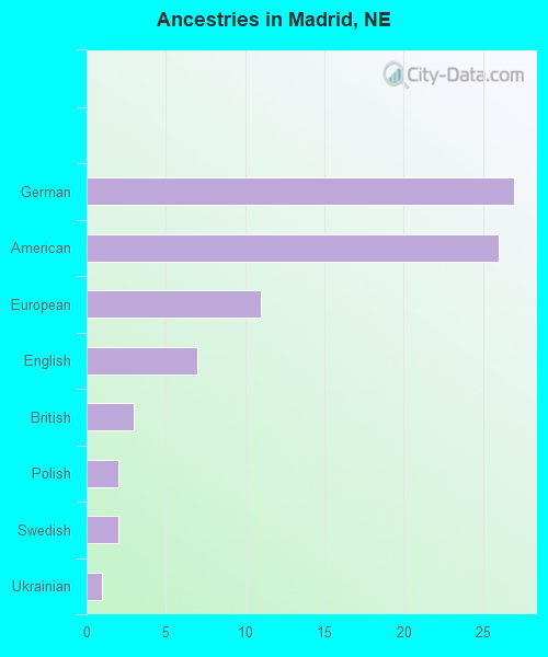 Ancestries in Madrid, NE