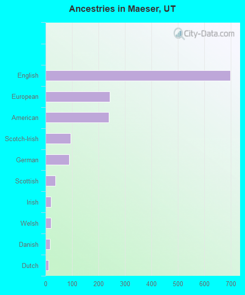 Ancestries in Maeser, UT