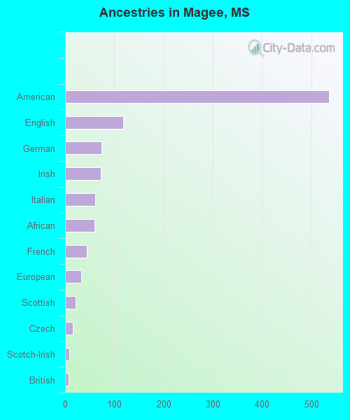 Ancestries in Magee, MS