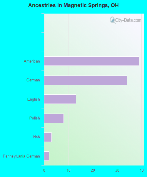 Ancestries in Magnetic Springs, OH
