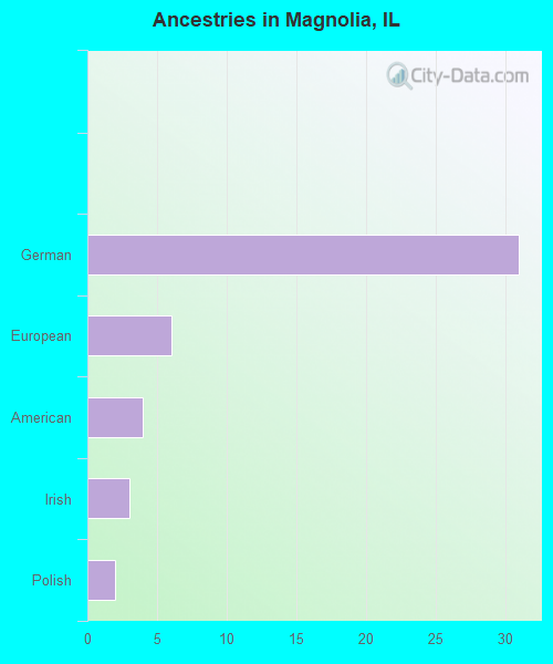 Ancestries in Magnolia, IL