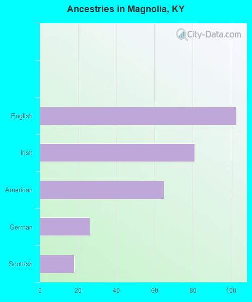 Ancestries in Magnolia, KY