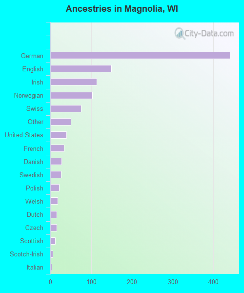 Ancestries in Magnolia, WI