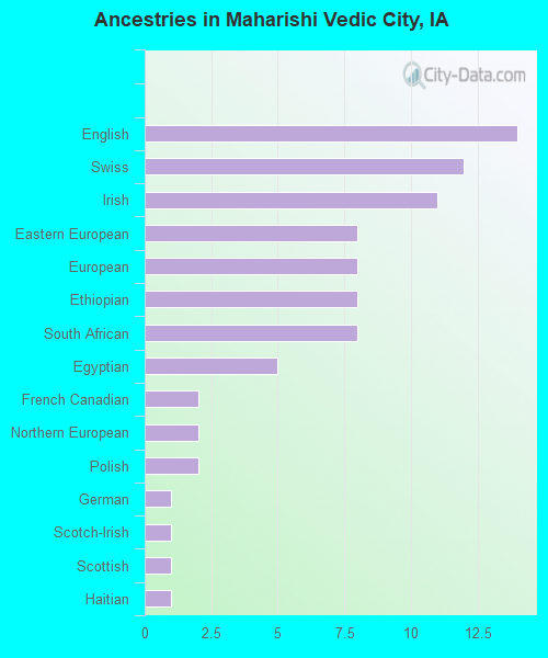 Ancestries in Maharishi Vedic City, IA