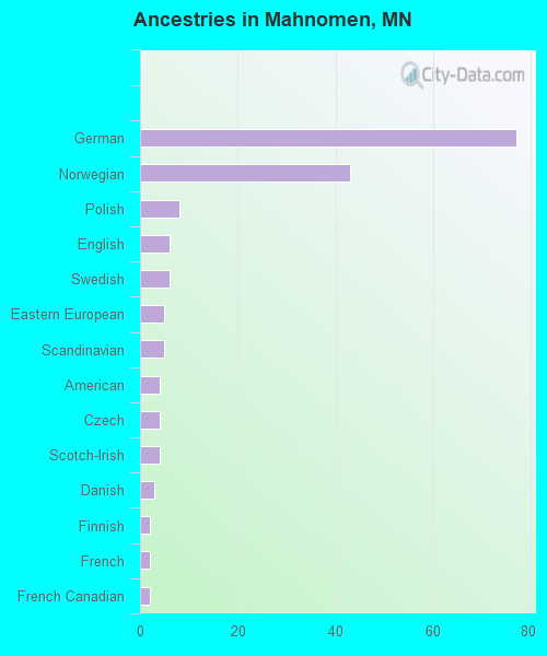 Ancestries in Mahnomen, MN