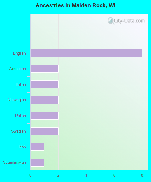 Ancestries in Maiden Rock, WI