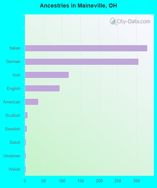 Ancestries in Maineville, OH