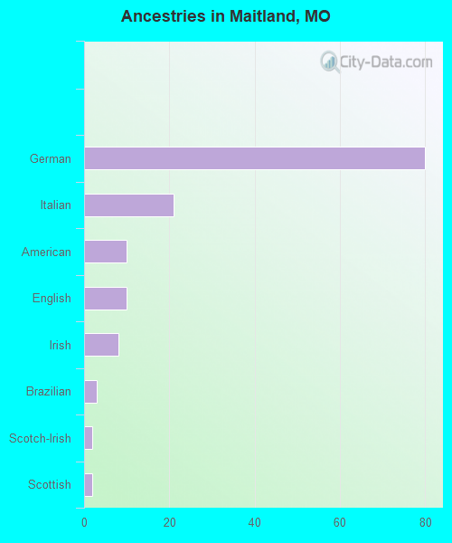 Ancestries in Maitland, MO
