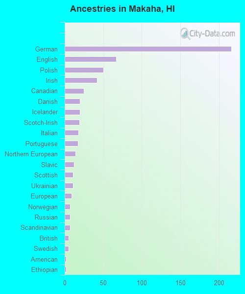 Ancestries in Makaha, HI