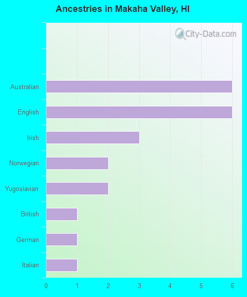 Ancestries in Makaha Valley, HI